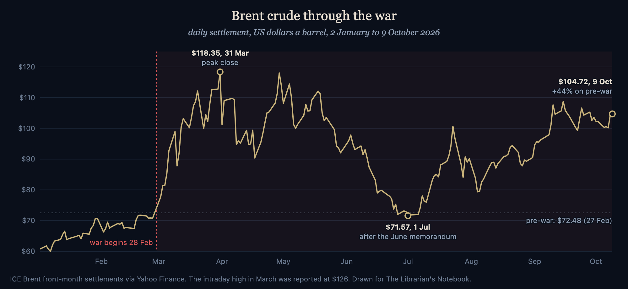 Brent through the war: two round trips, and now a third leg up. ICE front-month settlements via Yahoo Finance.