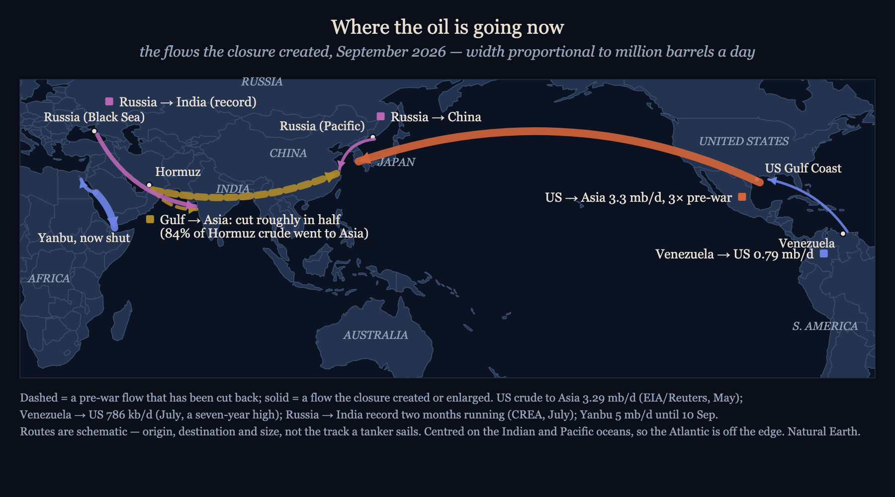 The rerouting. Dashed ribbons are pre-war flows that have been cut back; solid ones are flows the closure created or enlarged. Routes are schematic. Figures from the EIA, Reuters, CREA and Rio Time…