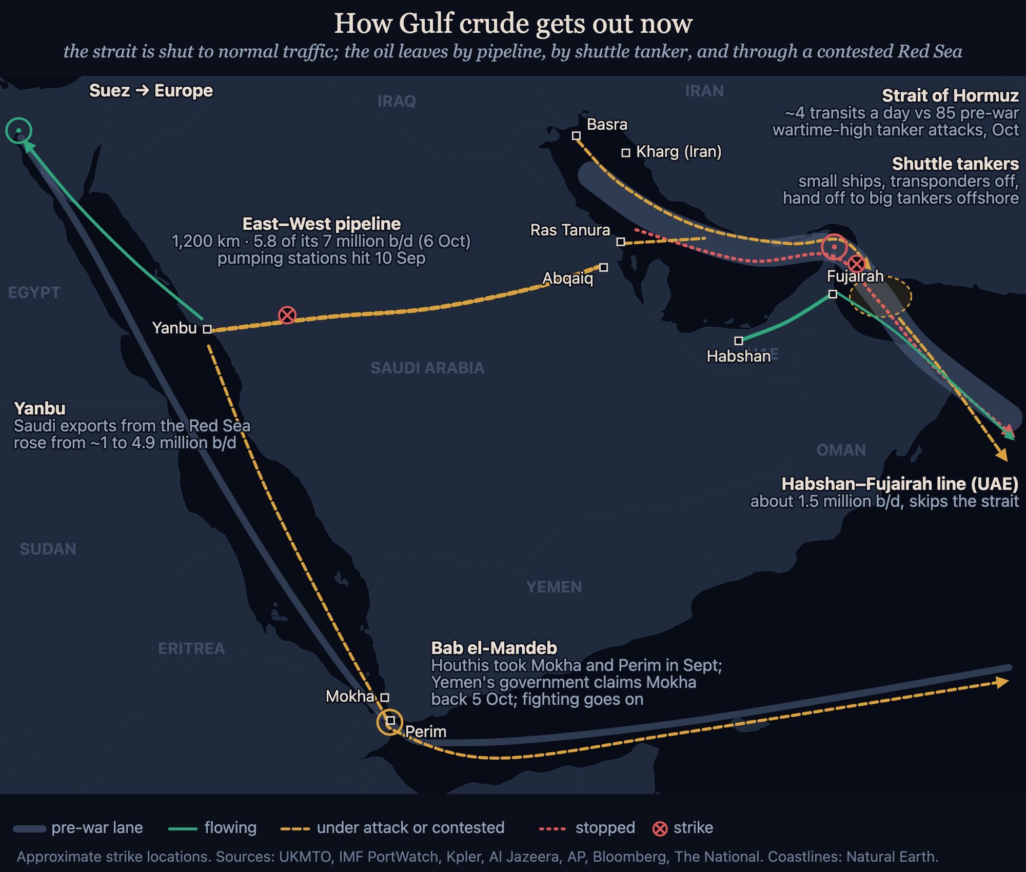The Gulf. The strait is shut to normal shipping, so the oil leaves three other ways: across Saudi Arabia by pipeline, through the UAE's line to Fujairah, or through the strait on small shuttle tank…