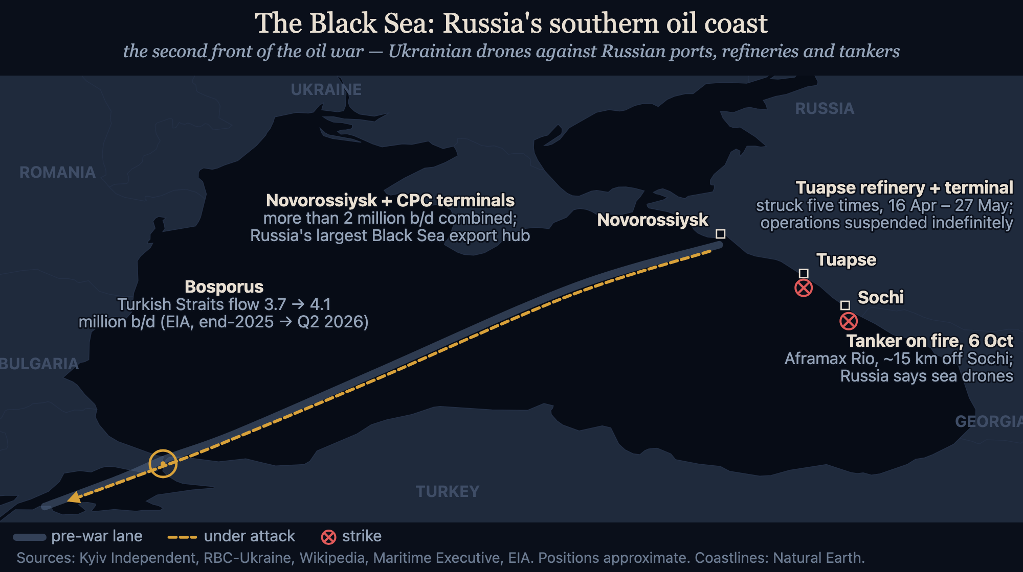 The Black Sea, the second front. Ukraine's long-range campaign against Russian oil infrastructure has hit refineries, terminals and tankers; the Sochi fire is the newest entry. Russia says sea dron…