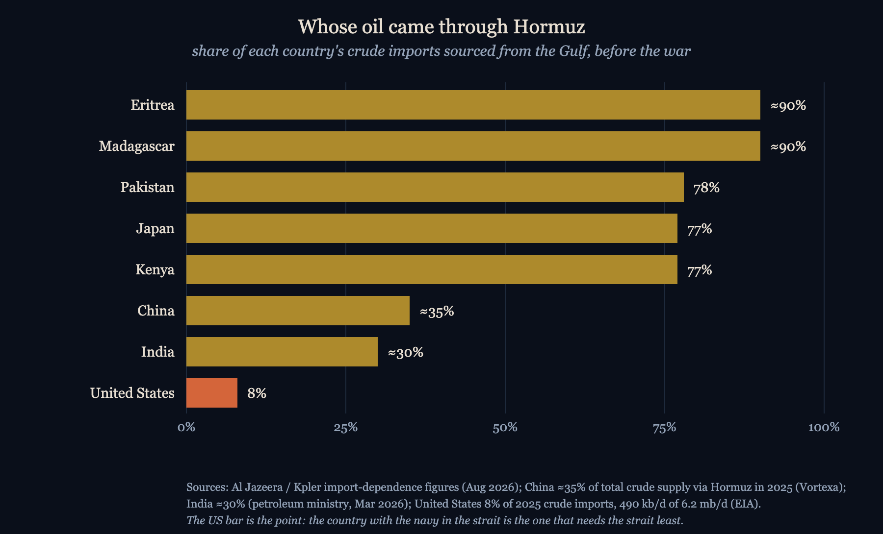 Dependence. Import shares from Kpler via Al Jazeera, Vortexa, India's petroleum ministry and the EIA. Drawn for this entry.