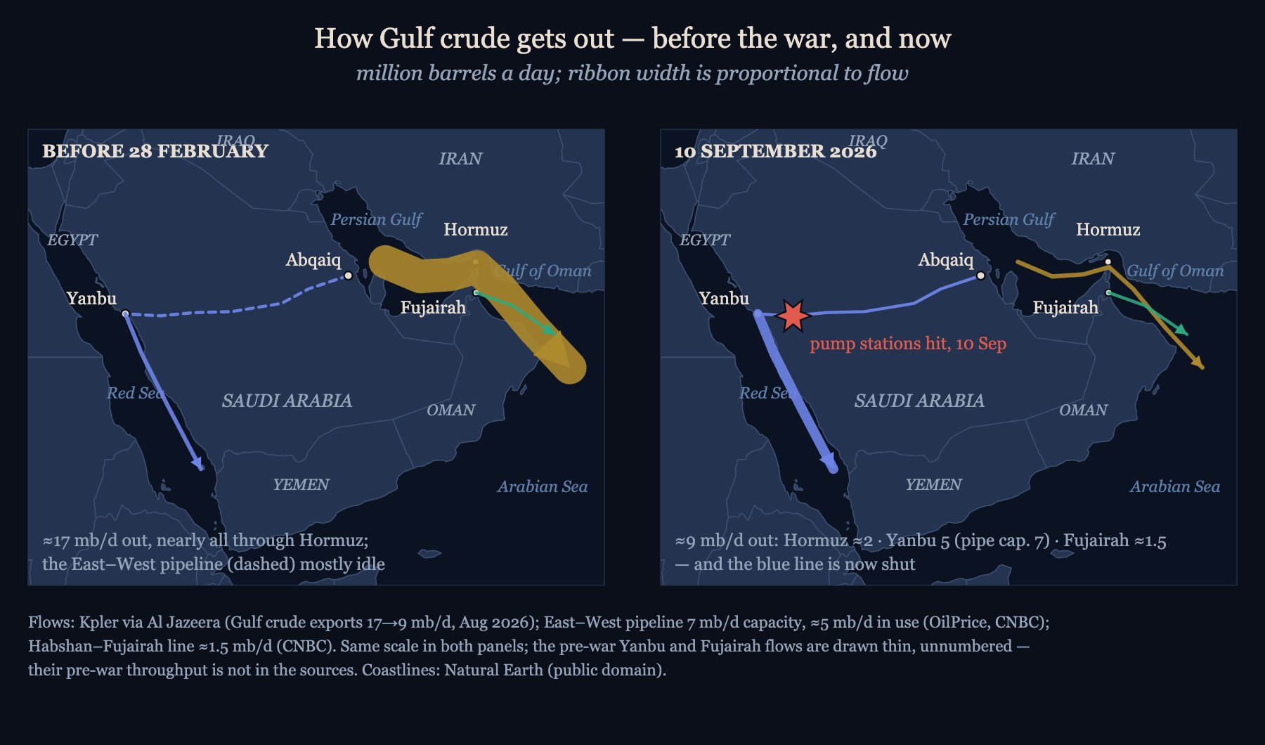 The escape routes. Left, the world as it was on 27 February; right, the world as it was on 10 September, an hour before the drones. Ribbon width is barrels per day, drawn to the same scale in both…