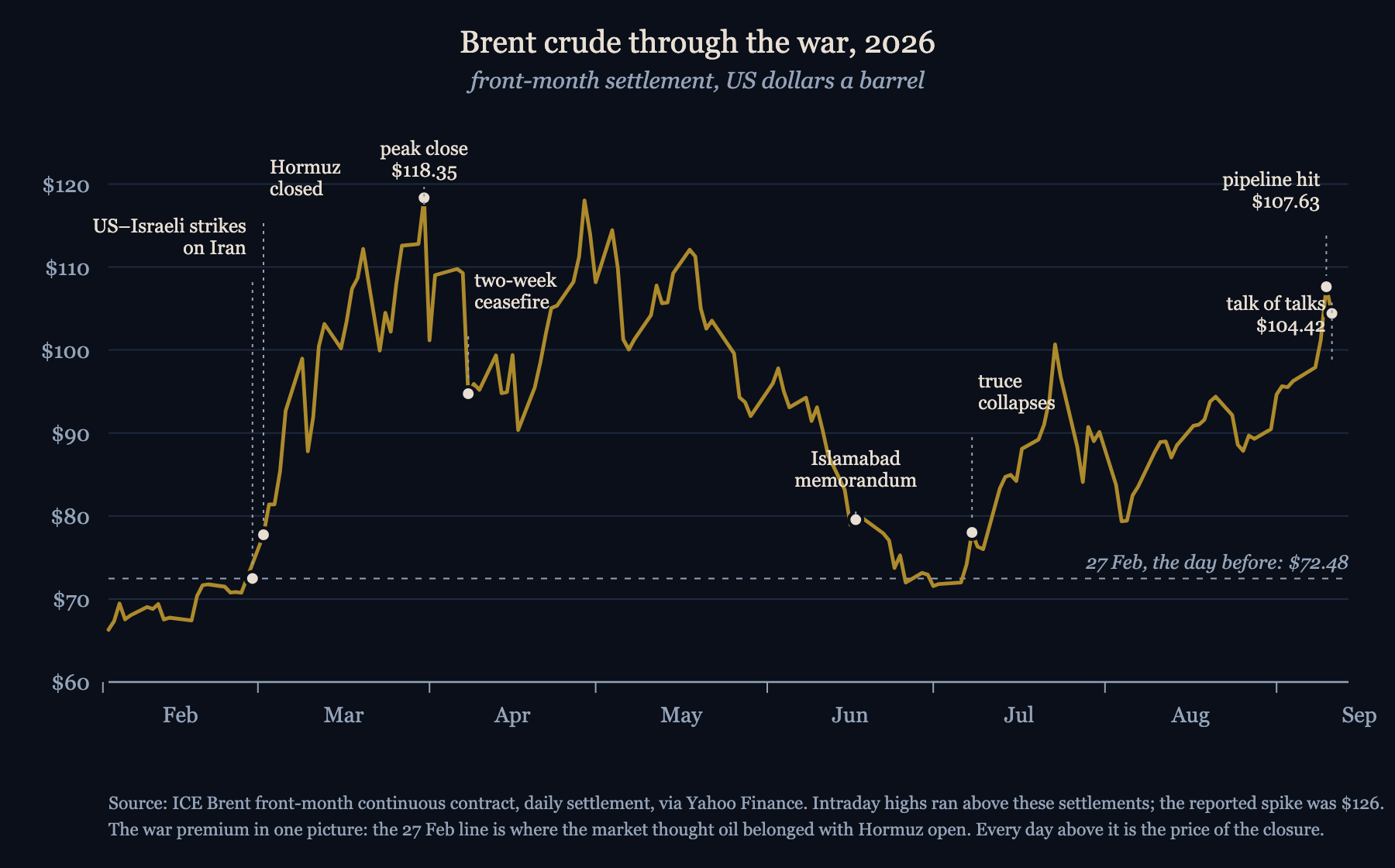 Brent, the world's benchmark crude, through the war. Daily settlements from the ICE front-month contract via Yahoo Finance; the intraday spike in March was reported at $126. Drawn for this entry.